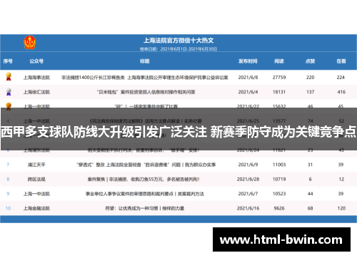 西甲多支球队防线大升级引发广泛关注 新赛季防守成为关键竞争点